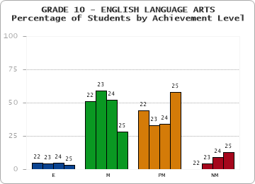 GRADE 10 - ENGLISH LANGUAGE ARTS - Percentage of Students by Achievement Level by year