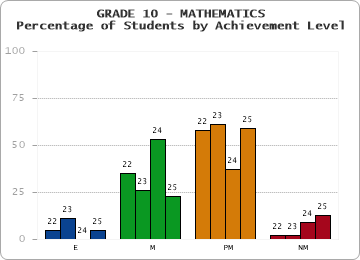 GRADE 10 - MATHEMATICS - Percentage of Students by Achievement Level by year