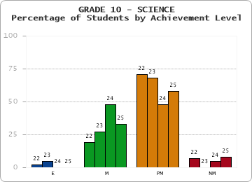 GRADE 10 - SCIENCE - Percentage of Students by Achievement Level by year