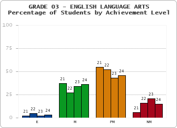 GRADE 03 - ENGLISH LANGUAGE ARTS - Percentage of Students by Achievement Level by year