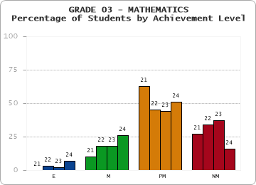 GRADE 03 - MATHEMATICS - Percentage of Students by Achievement Level by year