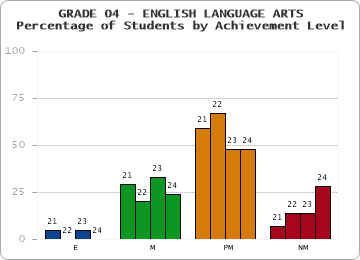 GRADE 04 - ENGLISH LANGUAGE ARTS - Percentage of Students by Achievement Level by year