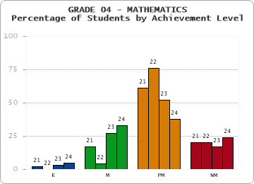 GRADE 04 - MATHEMATICS - Percentage of Students by Achievement Level by year