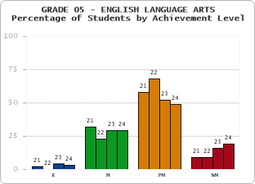 GRADE 05 - ENGLISH LANGUAGE ARTS - Percentage of Students by Achievement Level by year