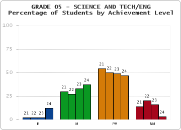 GRADE 05 - SCIENCE AND TECH/ENG - Percentage of Students by Achievement Level by year