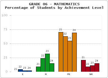 GRADE 06 - MATHEMATICS - Percentage of Students by Achievement Level by year