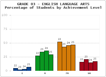 GRADE 03 - ENGLISH LANGUAGE ARTS - Percentage of Students by Achievement Level by year