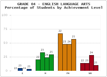 GRADE 04 - ENGLISH LANGUAGE ARTS - Percentage of Students by Achievement Level by year