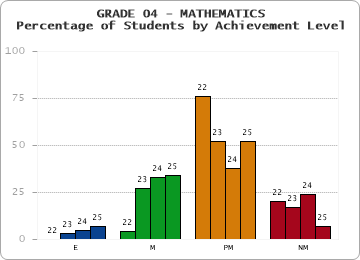 GRADE 04 - MATHEMATICS - Percentage of Students by Achievement Level by year