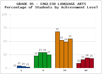GRADE 05 - ENGLISH LANGUAGE ARTS - Percentage of Students by Achievement Level by year