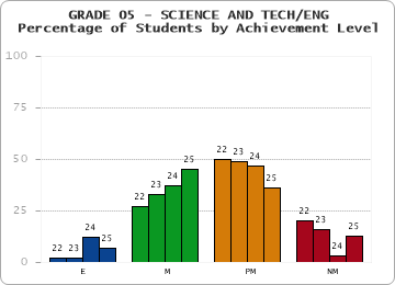 GRADE 05 - SCIENCE AND TECH/ENG - Percentage of Students by Achievement Level by year