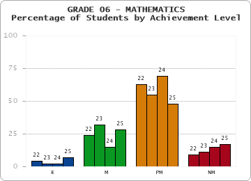 GRADE 06 - MATHEMATICS - Percentage of Students by Achievement Level by year