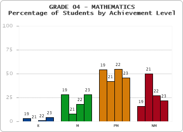 GRADE 04 - MATHEMATICS - Percentage of Students by Achievement Level by year