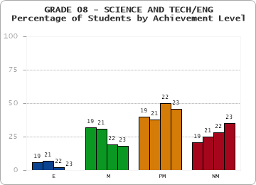 GRADE 08 - SCIENCE AND TECH/ENG - Percentage of Students by Achievement Level by year