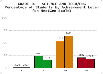 GRADE 10 - SCIENCE AND TECH/ENG - Percentage of Students by Achievement Level - (on NextGen Scale) by year