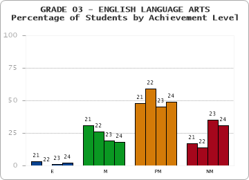 GRADE 03 - ENGLISH LANGUAGE ARTS - Percentage of Students by Achievement Level