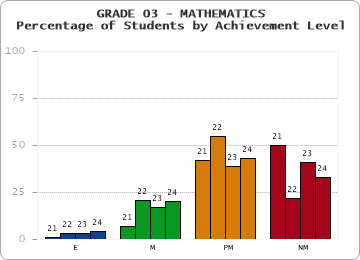 GRADE 03 - MATHEMATICS - Percentage of Students by Achievement Level