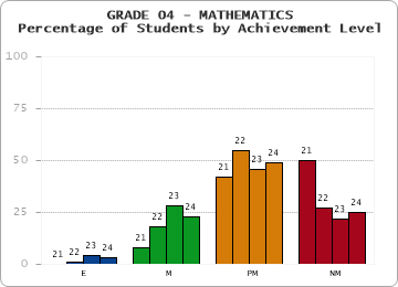 GRADE 04 - MATHEMATICS - Percentage of Students by Achievement Level