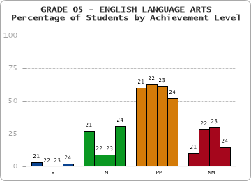 GRADE 05 - ENGLISH LANGUAGE ARTS - Percentage of Students by Achievement Level