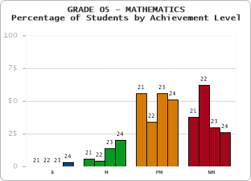 GRADE 05 - MATHEMATICS - Percentage of Students by Achievement Level