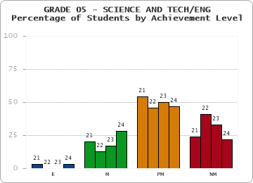 GRADE 05 - SCIENCE AND TECH/ENG - Percentage of Students by Achievement Level