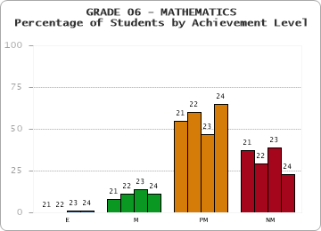 GRADE 06 - MATHEMATICS - Percentage of Students by Achievement Level