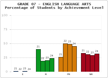 GRADE 07 - ENGLISH LANGUAGE ARTS - Percentage of Students by Achievement Level