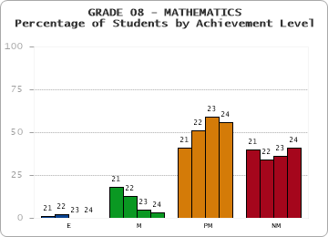 GRADE 08 - MATHEMATICS - Percentage of Students by Achievement Level