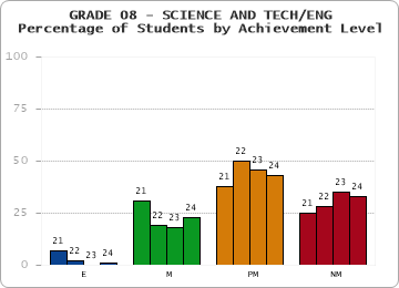 GRADE 08 - SCIENCE AND TECH/ENG - Percentage of Students by Achievement Level