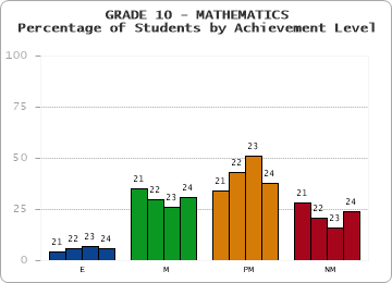 GRADE 10 - MATHEMATICS - Percentage of Students by Achievement Level