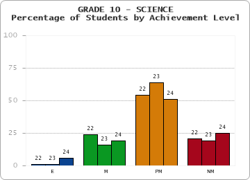 GRADE 10 - SCIENCE - Percentage of Students by Achievement Level