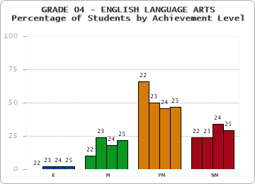 GRADE 04 - ENGLISH LANGUAGE ARTS - Percentage of Students by Achievement Level by year
