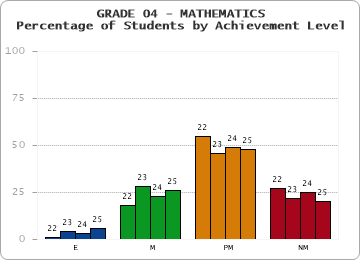 GRADE 04 - MATHEMATICS - Percentage of Students by Achievement Level by year