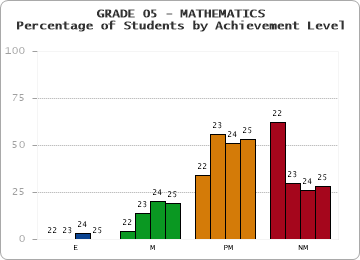 GRADE 05 - MATHEMATICS - Percentage of Students by Achievement Level by year