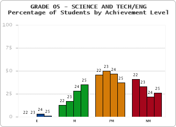 GRADE 05 - SCIENCE AND TECH/ENG - Percentage of Students by Achievement Level by year