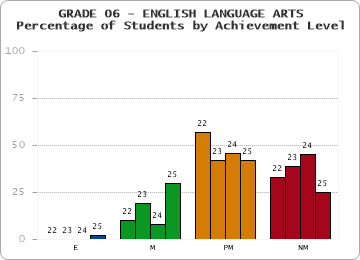 GRADE 06 - ENGLISH LANGUAGE ARTS - Percentage of Students by Achievement Level by year