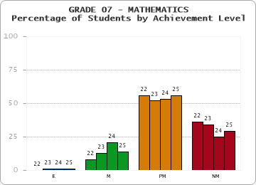 GRADE 07 - MATHEMATICS - Percentage of Students by Achievement Level by year