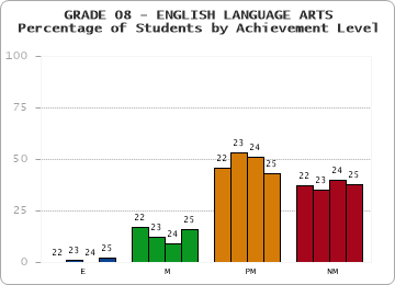 GRADE 08 - ENGLISH LANGUAGE ARTS - Percentage of Students by Achievement Level by year