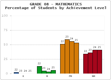 GRADE 08 - MATHEMATICS - Percentage of Students by Achievement Level by year