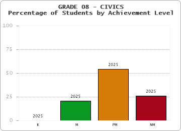 GRADE 08 - CIVICS - Percentage of Students by Achievement Level by year