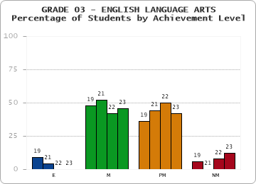 GRADE 03 - ENGLISH LANGUAGE ARTS - Percentage of Students by Achievement Level by year