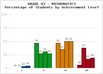 GRADE 03 - MATHEMATICS - Percentage of Students by Achievement Level by year