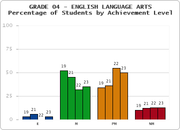 GRADE 04 - ENGLISH LANGUAGE ARTS - Percentage of Students by Achievement Level by year