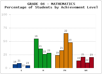 GRADE 04 - MATHEMATICS - Percentage of Students by Achievement Level by year