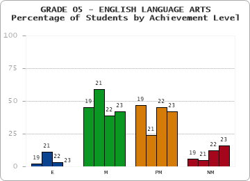 GRADE 05 - ENGLISH LANGUAGE ARTS - Percentage of Students by Achievement Level by year