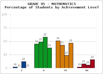 GRADE 05 - MATHEMATICS - Percentage of Students by Achievement Level by year