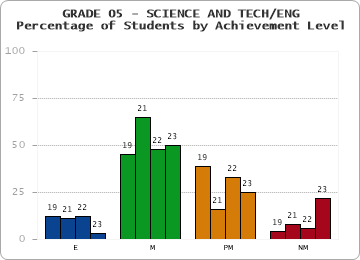 GRADE 05 - SCIENCE AND TECH/ENG - Percentage of Students by Achievement Level by year
