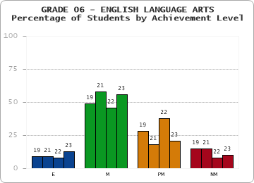 GRADE 06 - ENGLISH LANGUAGE ARTS - Percentage of Students by Achievement Level by year
