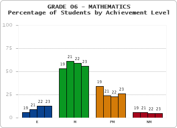 GRADE 06 - MATHEMATICS - Percentage of Students by Achievement Level by year