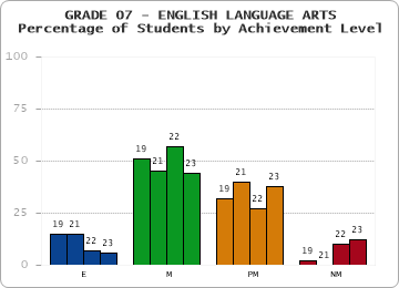 GRADE 07 - ENGLISH LANGUAGE ARTS - Percentage of Students by Achievement Level by year